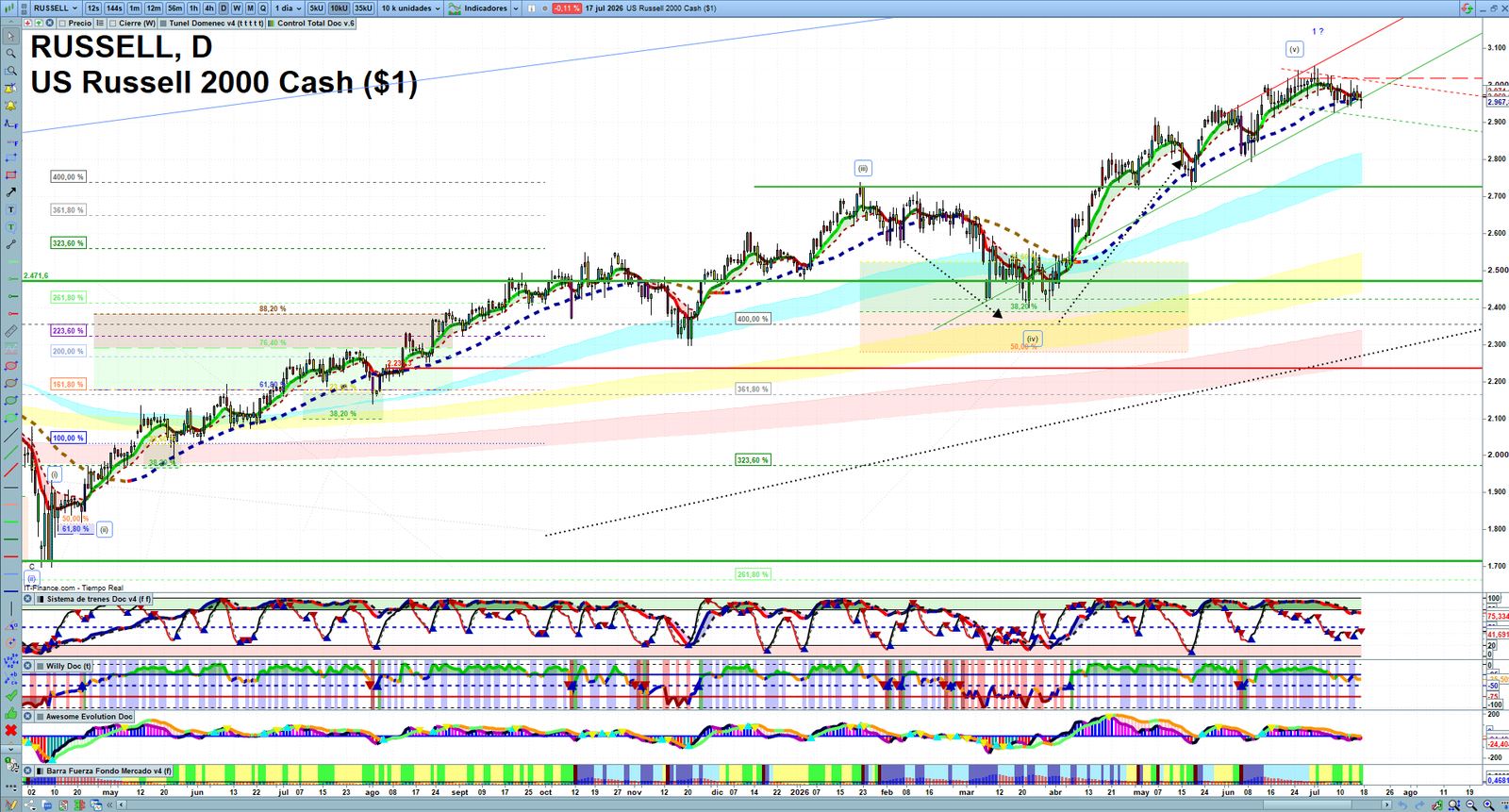 Russell 2000 daily technical analysis chart showing key levels, price action and possible reaction zones